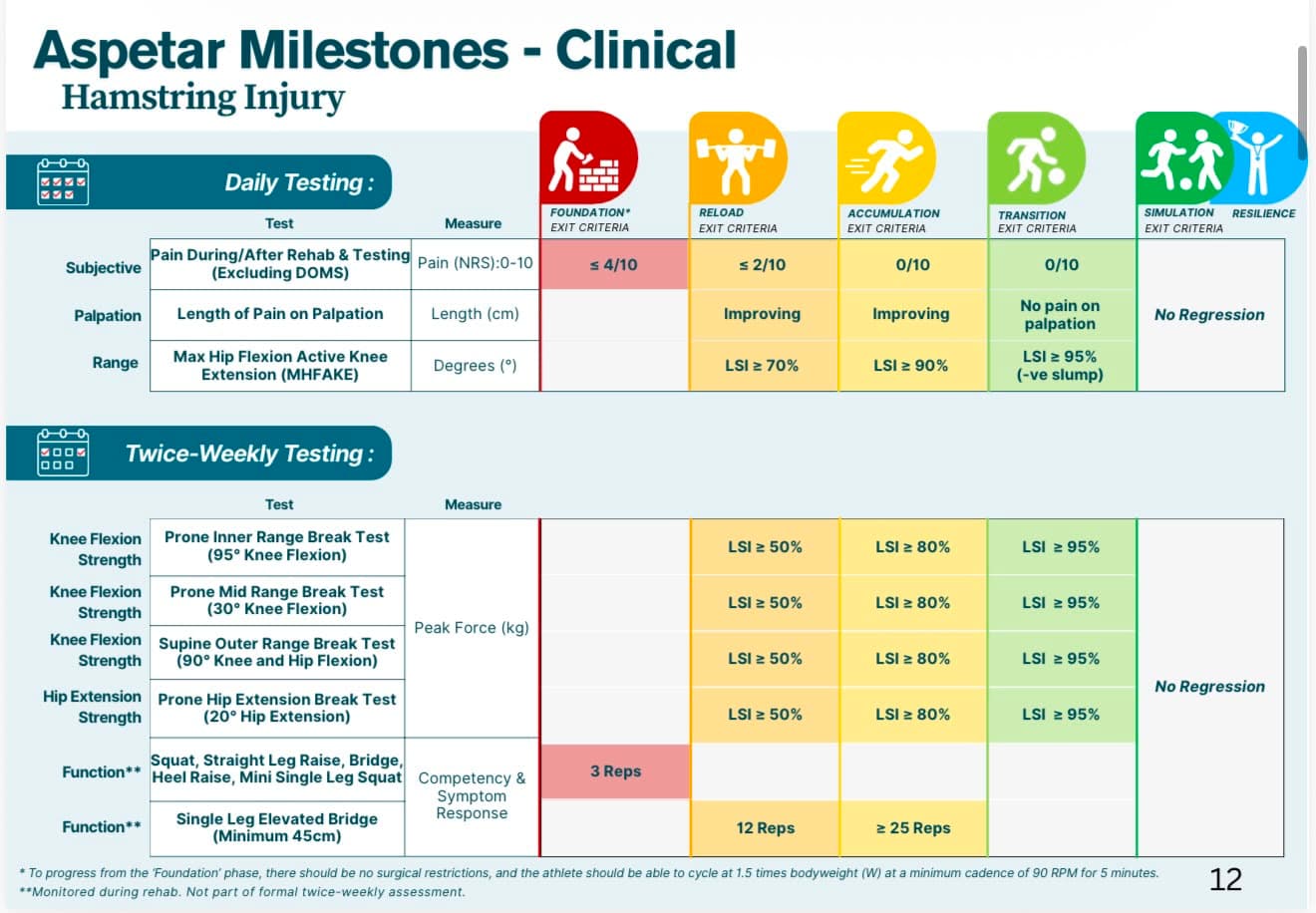 Clinical milestones table for hamstring injury rehabilitation showing daily and twice-weekly tests with exit criteria per phase, including pain scores, palpation, range of motion and limb symmetry index thresholds