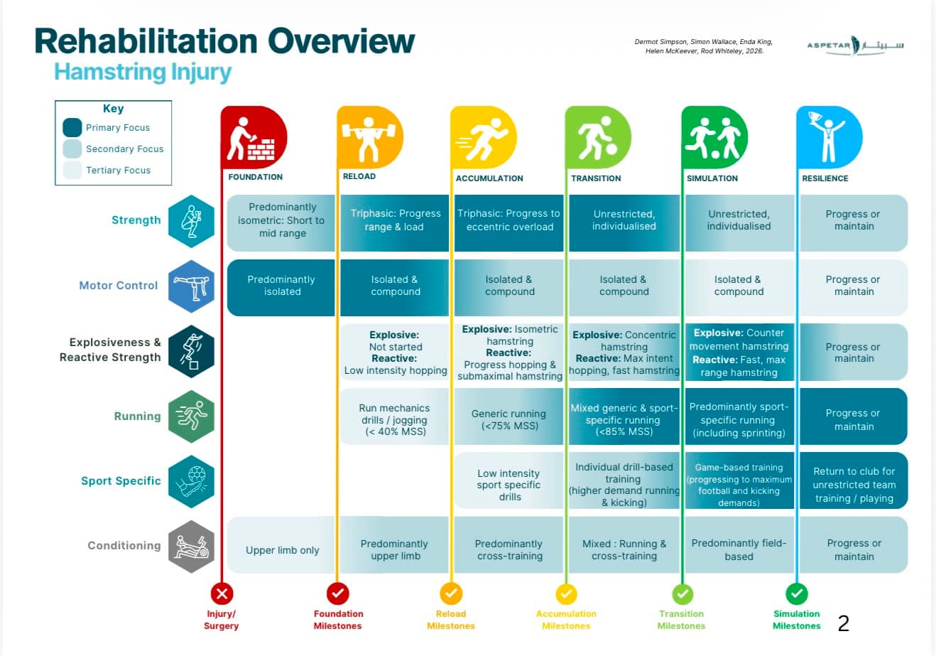 Overview of the six-phase Aspetar hamstring injury rehabilitation pathway: Foundation, Reload, Accumulation, Transition, Simulation and Resilience, with targets for strength, motor control, explosiveness, running, sport-specific work and conditioning in each phase